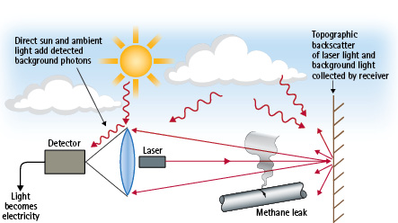 A laser is projected onto a target, wall, grass, or other surface. Some of the beam is scattered by the gas it passes through. Returned light is focused on a detector that converts the signal to the methane readings that are displayed. (Illustrations used with permission of Heath Consultants Inc.)