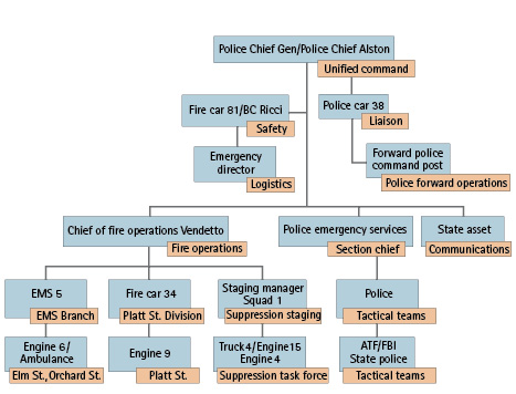 Police and fire incidents require expanding the incident command system (ICS). Fire officers use ICS regularly, and it can be an invaluable resource for our police command staff to maintain span of control. (Figure courtesy of Frank Ricci.)