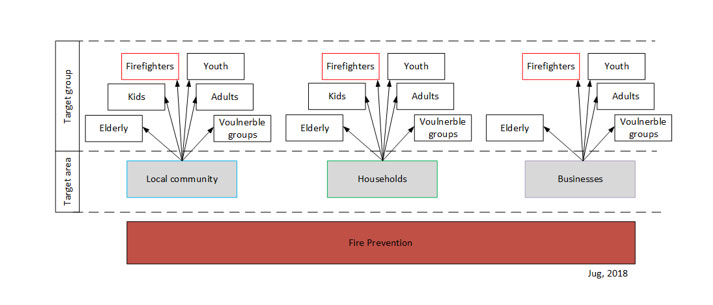 Fire prevention target areas and groups