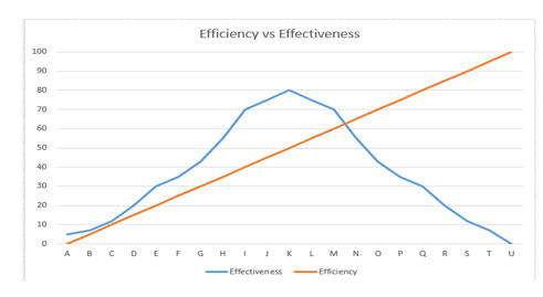 A contrived example comparing the effect of efficiency on effectiveness.