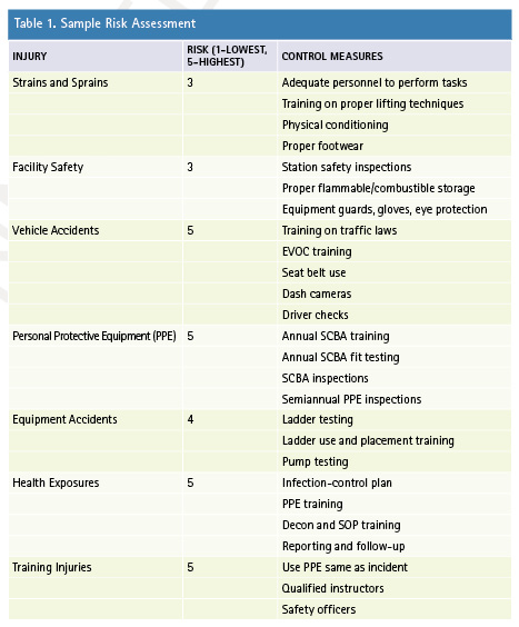 Table 1. Sample Risk Assessment