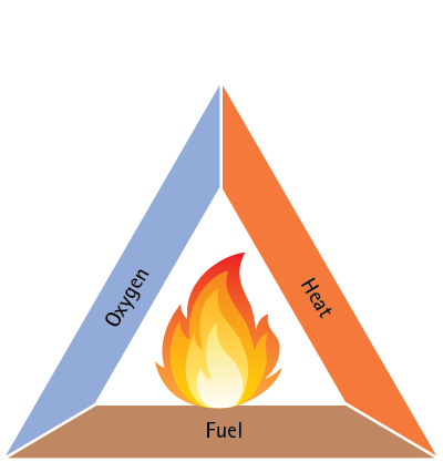 Figure 1. The Fire Triangle Represents the Three Elements of the Combustion Process