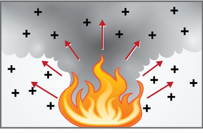 Figure 3. The Exothermic Reaction Produced by the Combustion Process