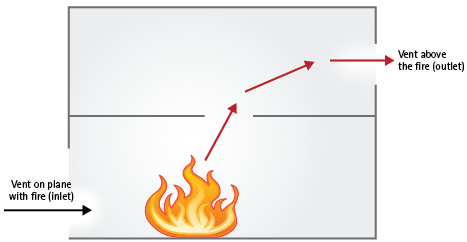 Figure 5. An Opening on the Plane with and Above the Fire Creates a Unidirectional Flow, Allowing for Pure Exhaust at the Outlet