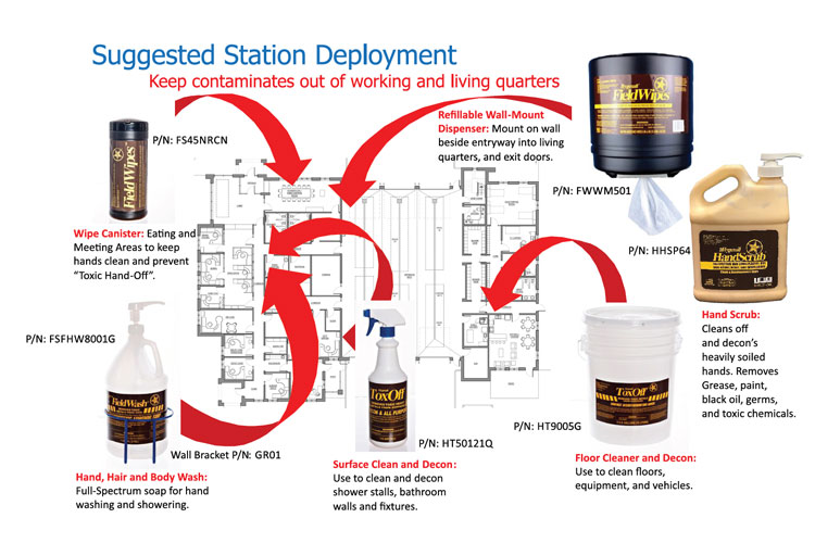 Hygenall Station Deployment