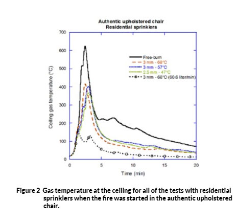 Gas temperature at the ceiling for all of the tests with residential sprinklers when the fire was started in the authentic upholstered chair