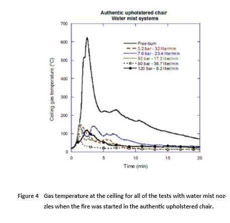 Figure 4 shows the gas temperature at the ceiling for all of the tests with water mist nozzles when the fire was started in the authentic upholstered chair