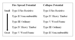 Dunn fire spread and collapse potential