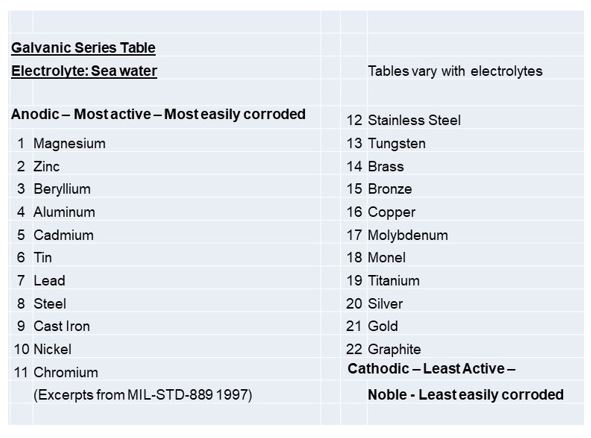 The Galvanic Table