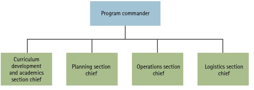 Figure 1. Organizational Chart  