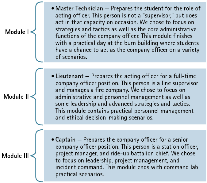 Figure 2.  Objectives Specific to Ranks