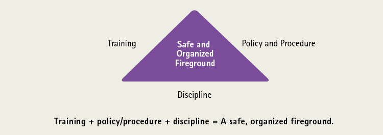 Figure 2. Mutual-Aid Safety Triangle