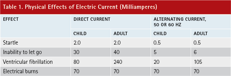 Table 1. Physical Effects of Electric Current (Milliamperes) 