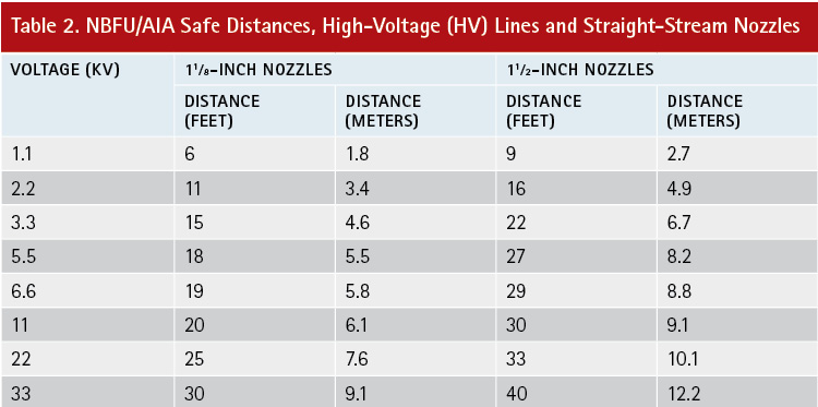 Table 2. NBFU/AIA Safe Distances, High-Voltage (HV) Lines and Straight-Stream Nozzles 