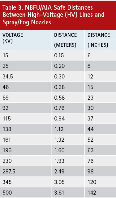 Table 3. NBFU/AIA Safe Distances Between High-Voltage (HV) Lines and Spray/Fog Nozzles 