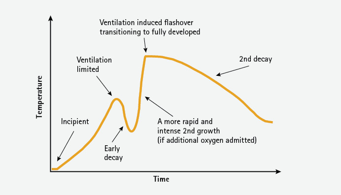 Figure 2. Modern Contents Fire Behavior