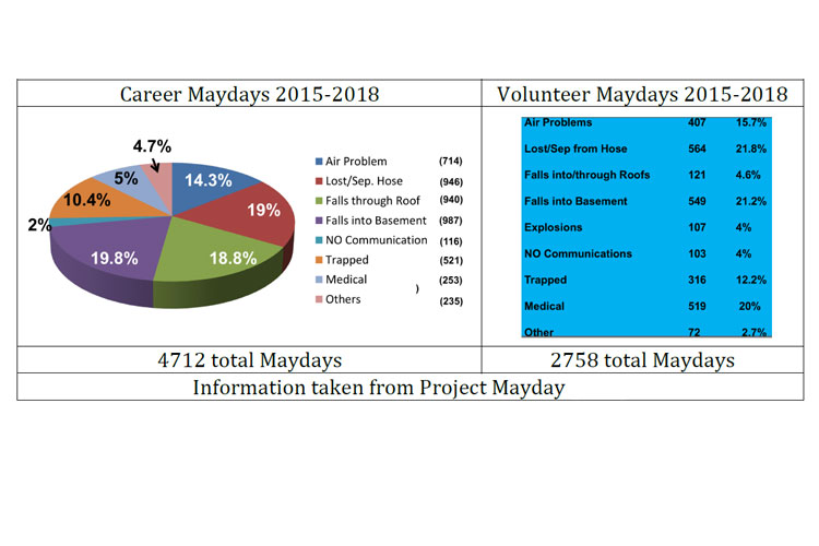 Project Mayday data