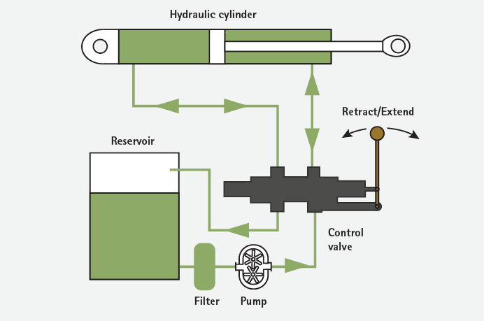 Figure 1. Generic Hydraulic Circuit for Rescue Tools