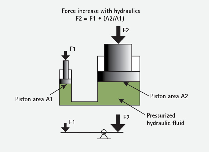 Figure 2. Hydraulic Force Torque