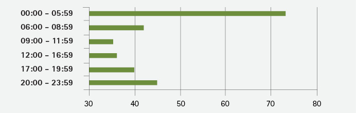 Figure 1. Rescues Per Hour of the Day