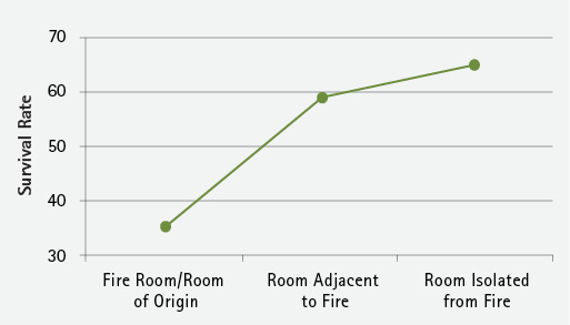 Figure 4. Victim Proximity to Fire