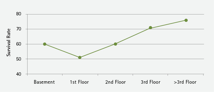 Figure 5. Victim Location (Floor)