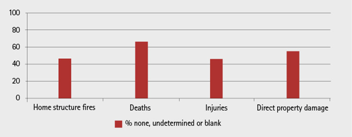 National Fire Protection Association: Ignition Factors in Home Structure Fires