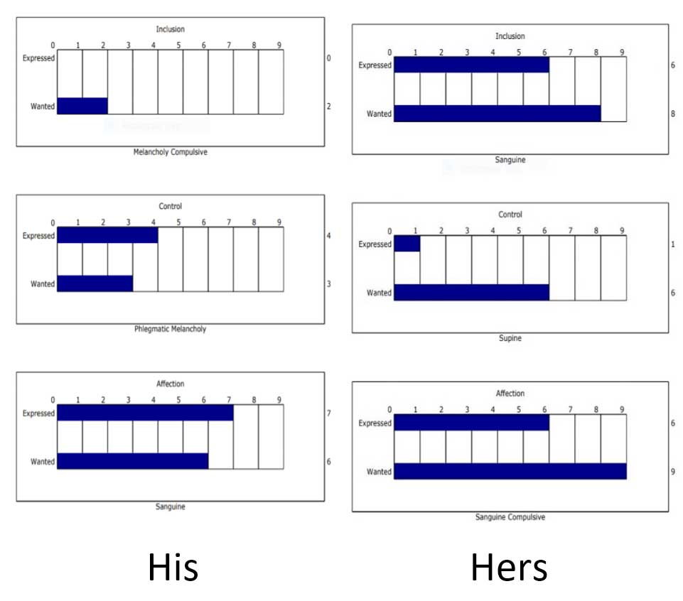 Temperament figure