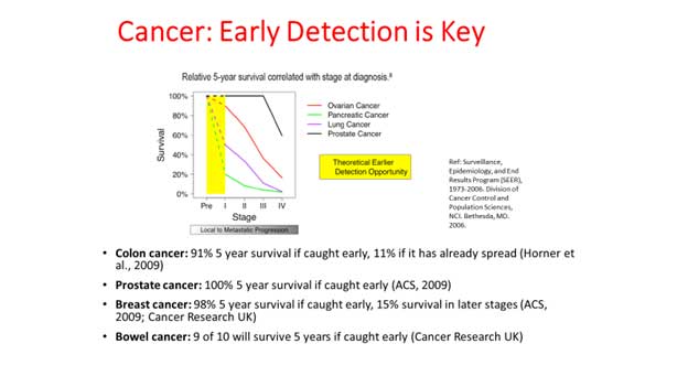 Cancer survive rates