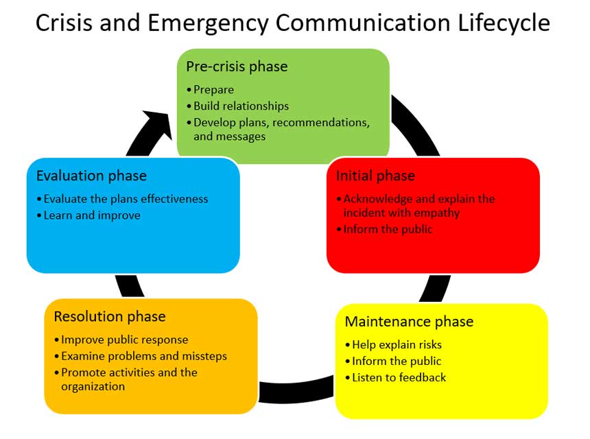 Crisis and Emergency Communication Lifecycle