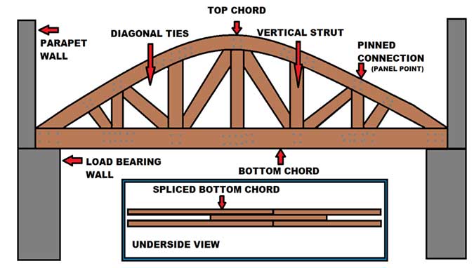 Bowstring truss system