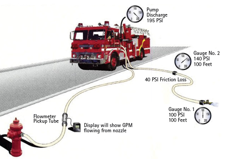 Flowmeter and Pressure Gauges During a Flow Test for Any Size Hoseline