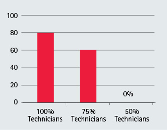 Percentage of Evolutions in Which the Initial RIT Company Packaged Relative to Company Training Level