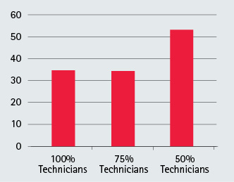 Removal Time Relative to Company Training Level