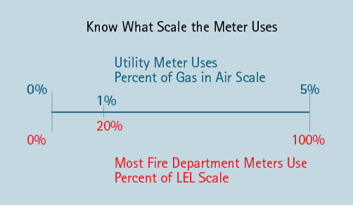 Utility vs. Fire Department Gas Meter Display