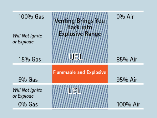 Explosive Range of Natural Gas