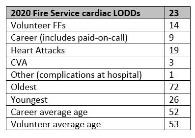 Bill Carey firefighter stats