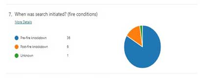 Pie chart of firefighter rescue data