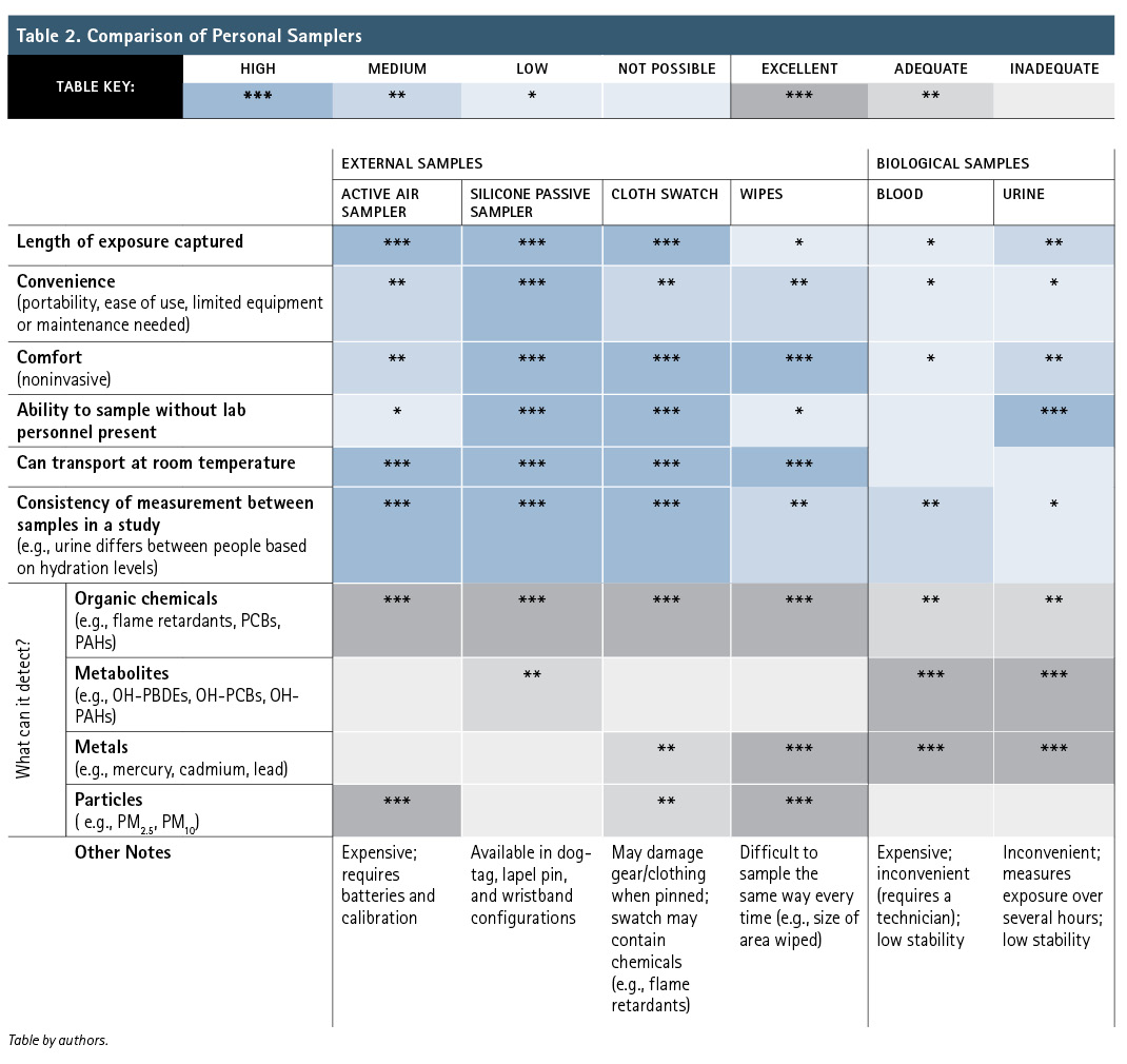 Table 2