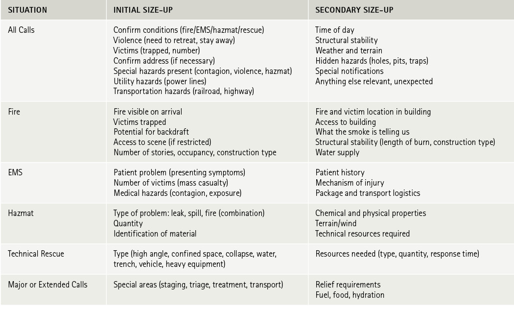 Figure 1. A Guide for Developing Useful Methods and Tools for On-Scene Size-Up