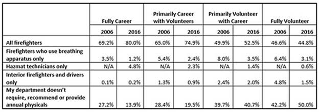 Findings on firefighter health programs