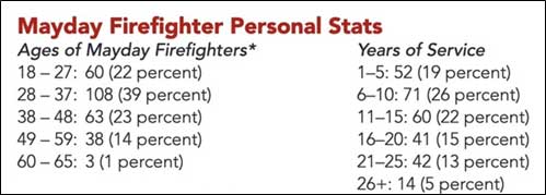 Firefighter personal stats