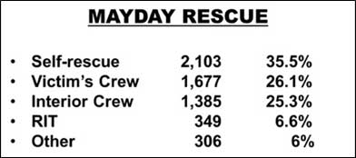 Mayday rescues