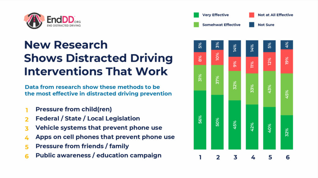 Distracted driving interventions