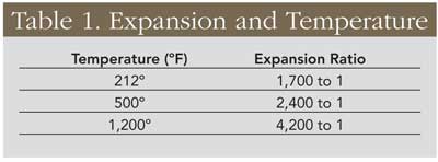 Table 1. Expansion and Temperature