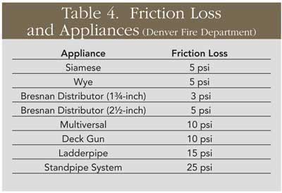 Fire Pumping Calculations: Table 4. Friction Loss and Appliances (Denver Fire Department)