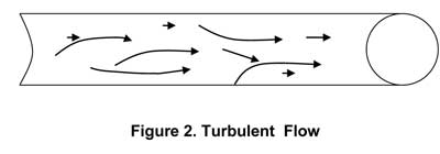 Figure 2. Turbulent Flow