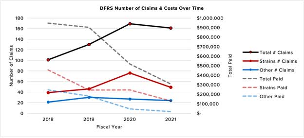 DFRS number of claims and costs over time