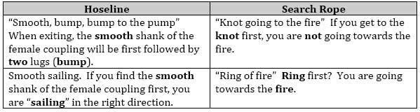 Mayday hoseline orientation mnemonic devices