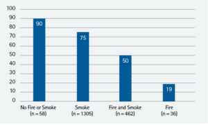 Firefighter rescue survey info